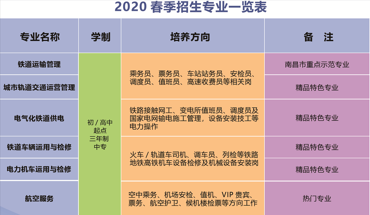 南昌向远轨道技术学校2020年春季招生专业设置